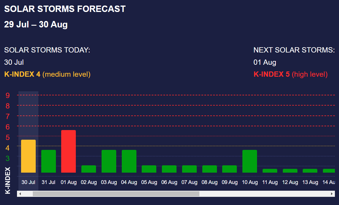 Календарь магнитных бурь на август: когда ждать самую сильную